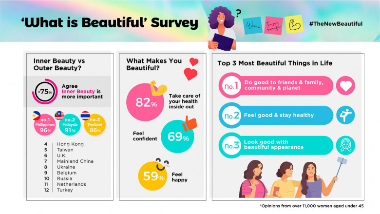 Watsons “What is Beautiful” survey revealed that inner beauty, feeling confident, happy and taking care of oneself inside and out are important in feeling beautiful.