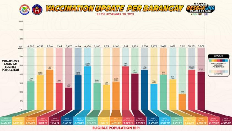 Fully vaccinated sa Santo Tomas, umabot na sa sobra 39,000