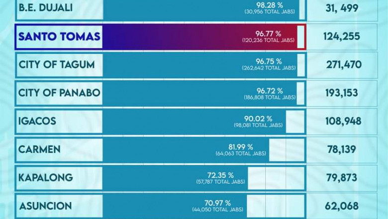 Santo Tomas LGU registers over 100k individuals inoculated with COVID-19 jabs