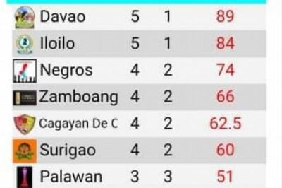 Veteran laden Davao Eagles chess team takes lead in 2022 PCAP Tourney Southern Division