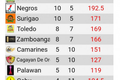 Veteran laden Davao Eagles chess team zooms to 11-4 in 2022 PCAP Tourney Southern Division