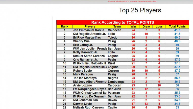 3 veteran Davao Eagles chess players crack PCAP Top 25 players