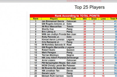 3 veteran Davao Eagles chess players crack PCAP Top 25 players