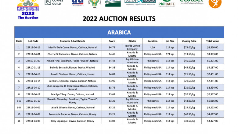 DavSur coffee farmers get P1.5 million in online auction