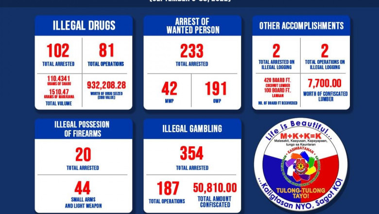 102 suspects in illegal drugs nabbed in DCPO’s one-time-big time operations
