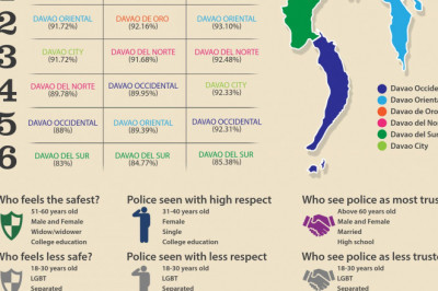 Regional police gets 91% trust index: survey