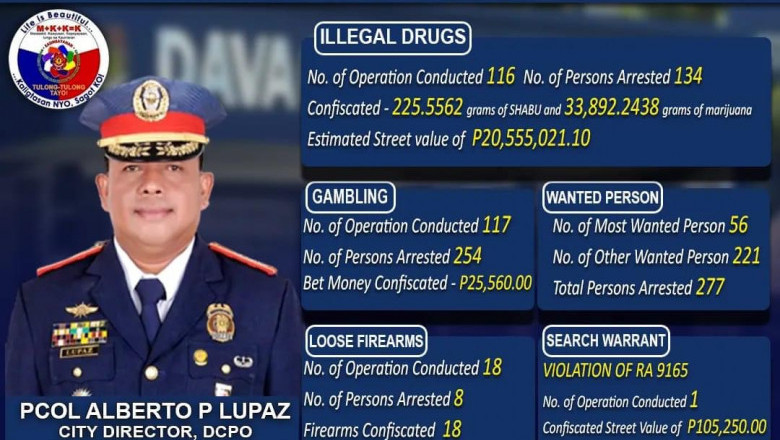 P20.5-M shabu seized in DCPO’s monthlong operations