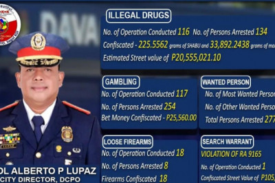 P20.5-M shabu seized in DCPO’s monthlong operations