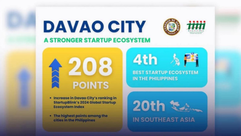 𝐃𝐚𝐯𝐚𝐨 𝐂𝐢𝐭𝐲 𝐢𝐬 4𝐭𝐡 𝐢𝐧 𝐛𝐞𝐬𝐭 𝐬𝐭𝐚𝐫𝐭𝐮𝐩 𝐞𝐜𝐨𝐬𝐲𝐬𝐭𝐞𝐦 𝐢𝐧 𝐏𝐇, 𝐥𝐞𝐚𝐝𝐬 𝐢𝐧 𝐫𝐞𝐠𝐢𝐨𝐧