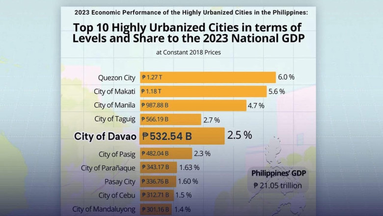 Davao City, 5𝐭𝐡 𝐇𝐔𝐂 𝐰𝐢𝐭𝐡 𝐥𝐚𝐫𝐠𝐞𝐬𝐭 𝐞𝐜𝐨𝐧𝐨𝐦𝐲