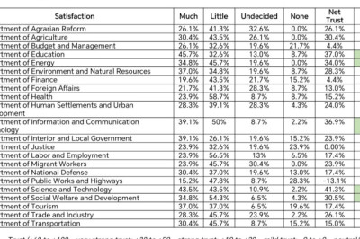 DAVAOEÑOS` TRUST AND CONFIDENCE TOWARDS THE KEY NATIONAL GOVERNMENT AGENCIES