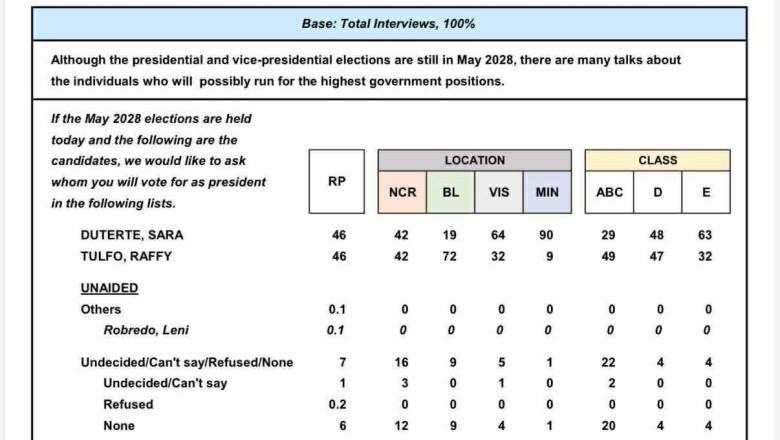Sara Duterte, Raffy Tulfo Tied in Early 2028 Preference Poll — But Survey Framed as Two-Name Choice